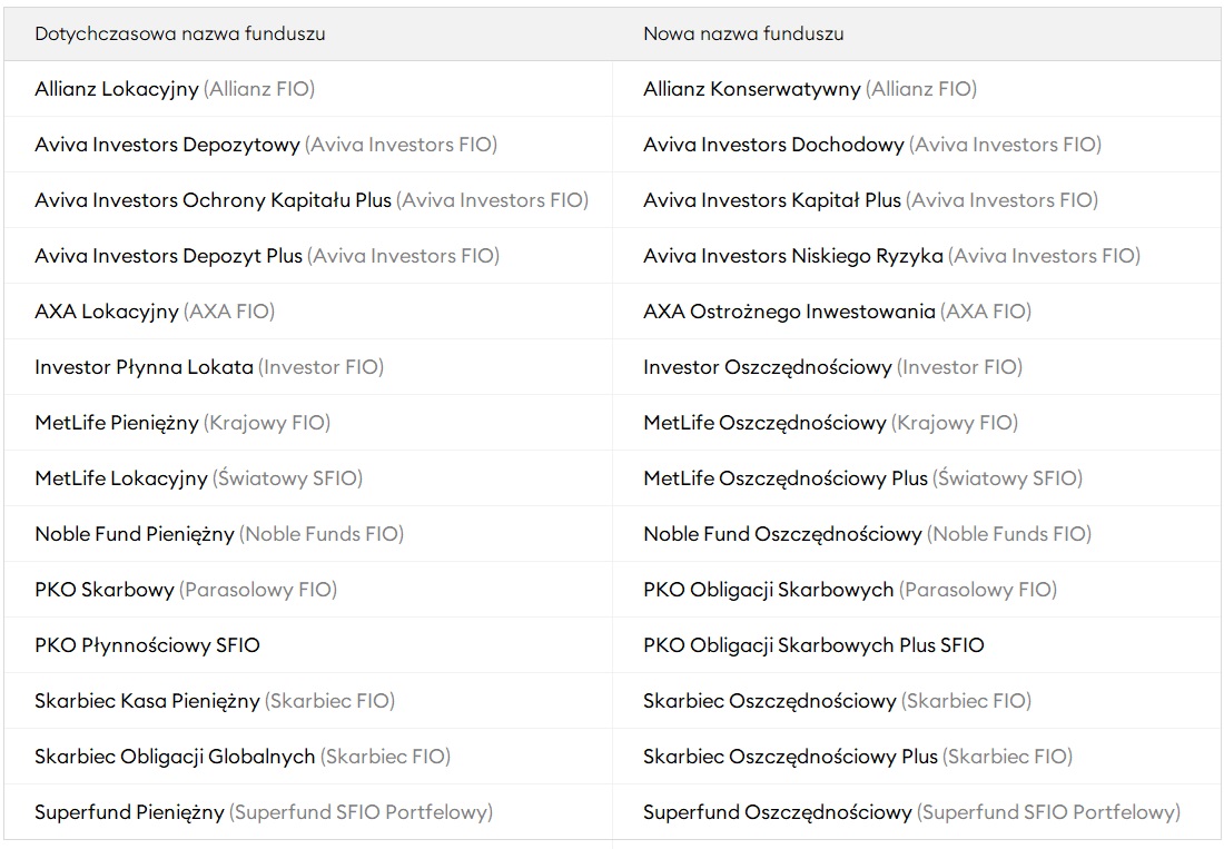 Nowe nazwy funduszy dłużnych i pieniężnych