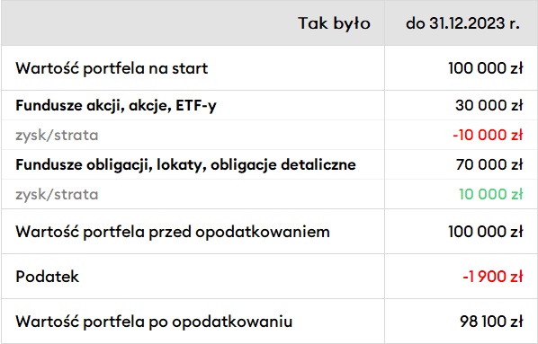 Rozliczanie podatku Belki z inwestycji przed 1.01.2024 roku