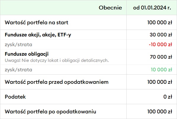 Rozliczanie podatku Belki z inwestycji po 1.01.2024 roku