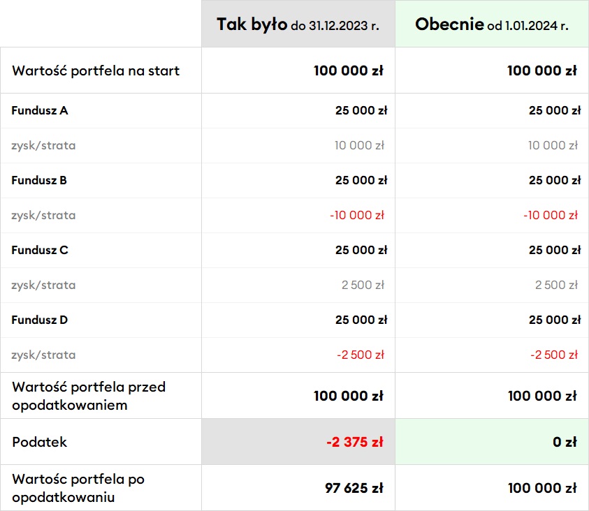 Różnice w rozliczeniu podatku Belki z funduszy inwestycyjnych przed i po 1.01.2024 r.