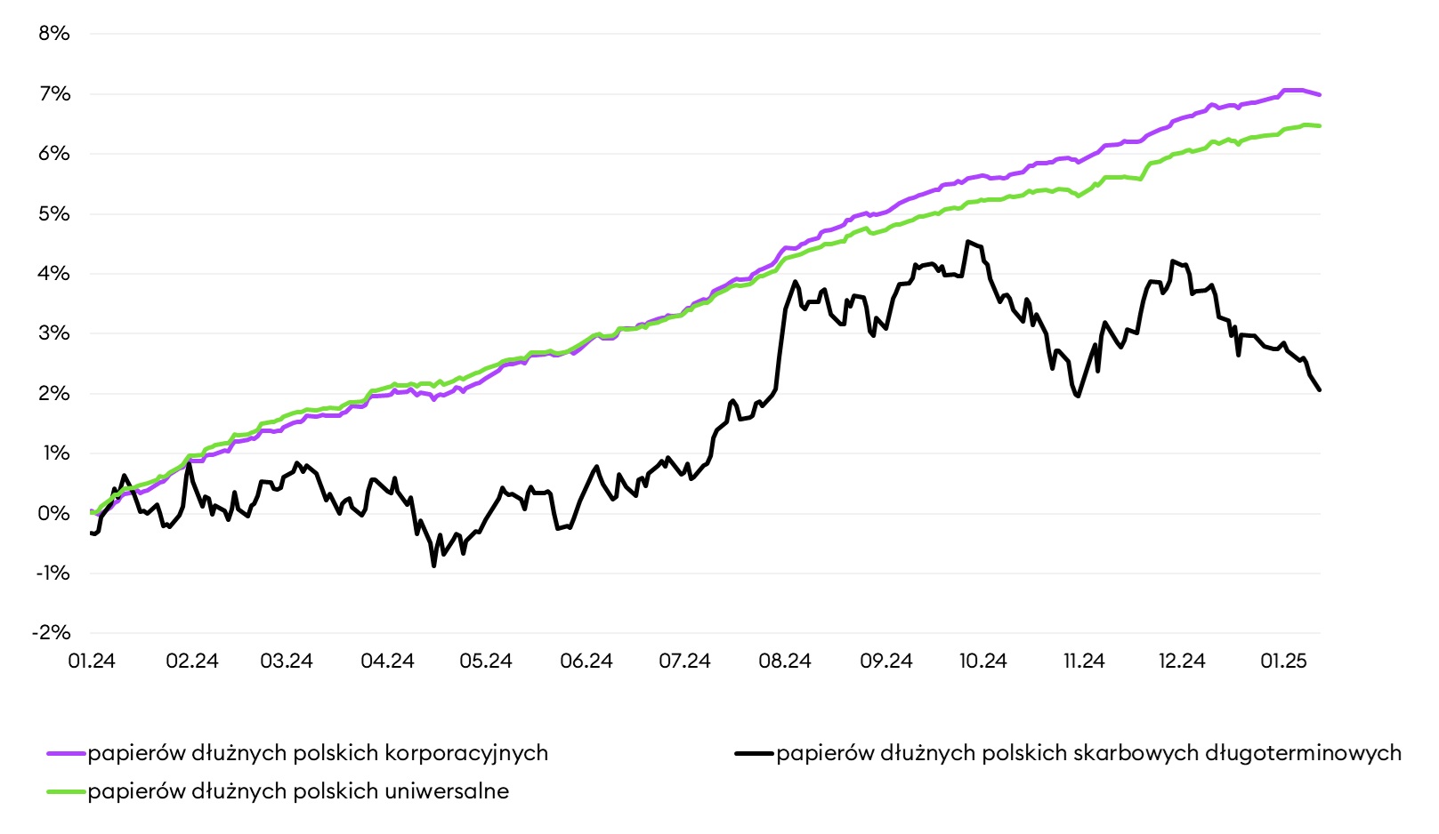 Porównanie wyników funduszy obligacji w 2024 roku