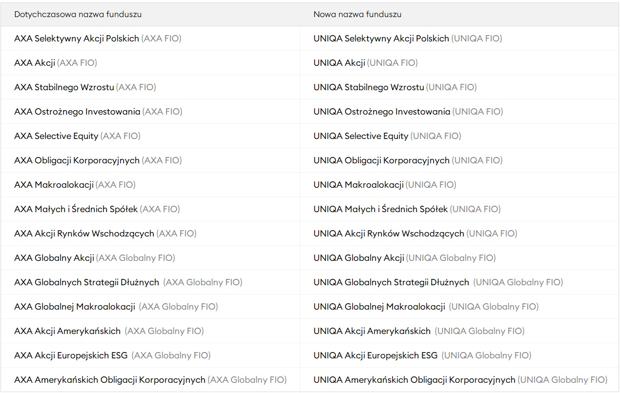 Zmiana nazw funduszy AXA na UNIQA