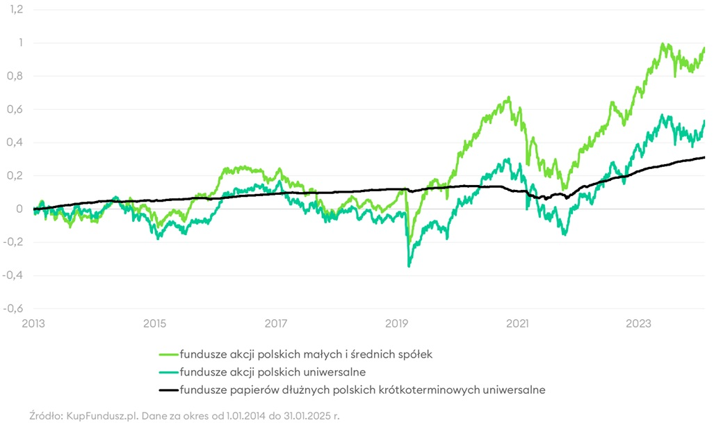 Porównanie średnich stóp zwrotu z funduszy inwestycyjnych