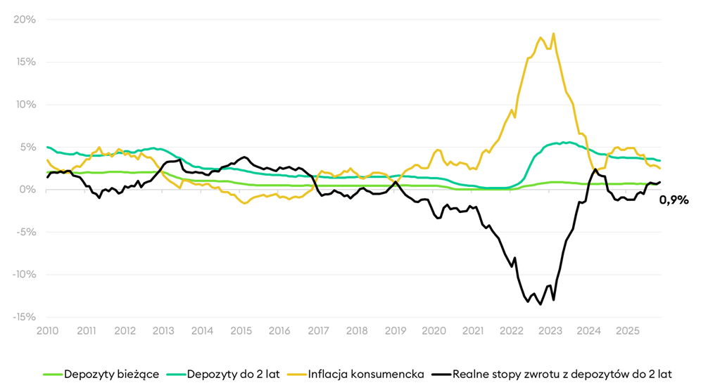 Oprocentowanie depozytów i inflacja - grudzień 2025