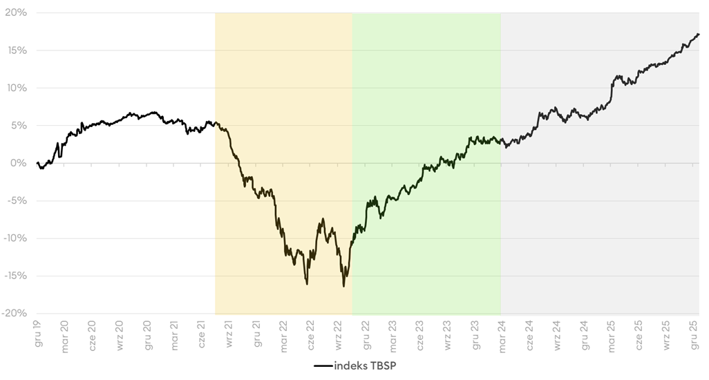 Polskie obligacje skarbowe - indeks TBSP, styczeń 2026