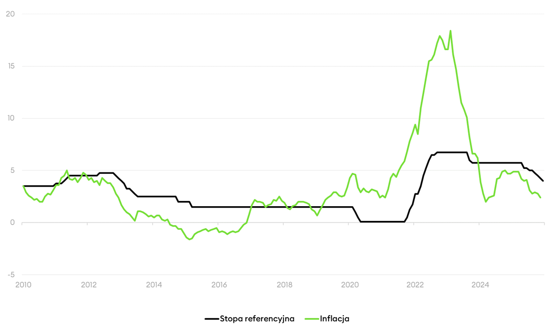 Stopa referencyjna a inflacja - listopad 2025