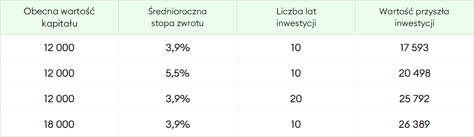 Wartość przyszła inwestycji - scenariusze