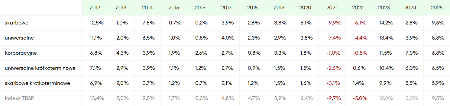 Wyniki funduszy obligacji w latach 2012-2025