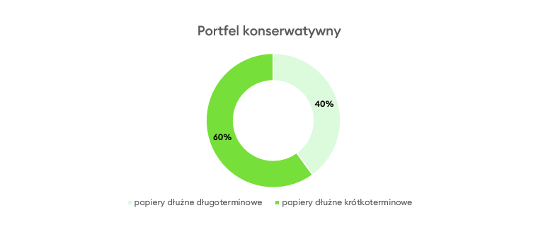 Profil konserwatywny - KupFundusz.pl