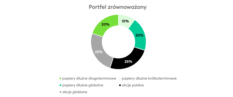 Profil zrównoważony - KupFundusz.pl