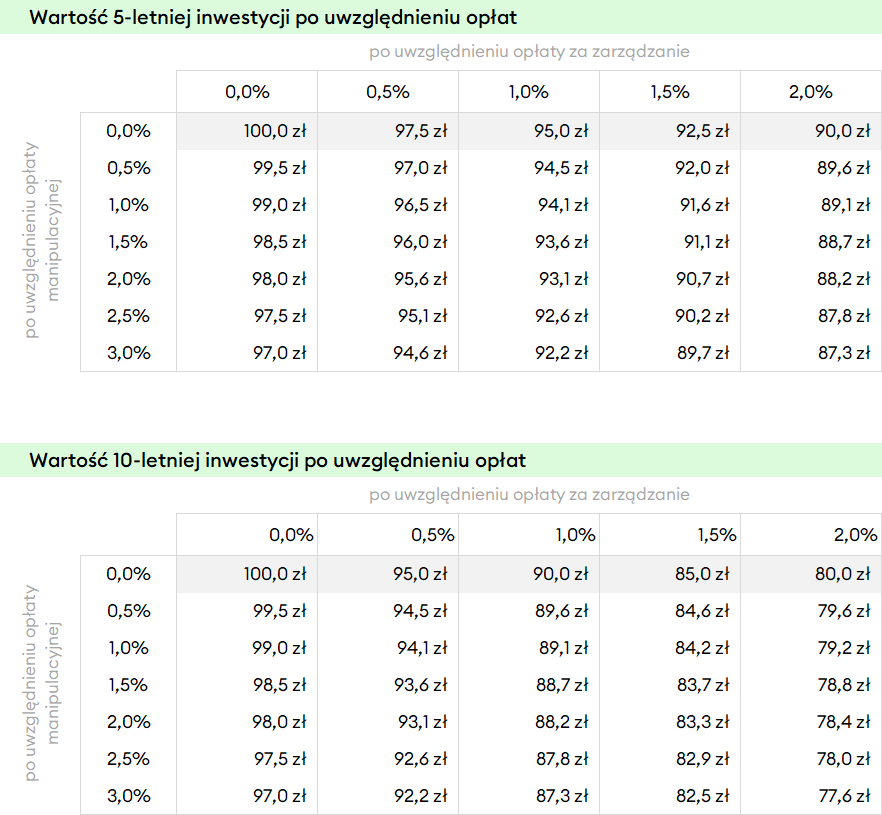 Wpływ opłat na wyniki funduszu inwestycyjnego