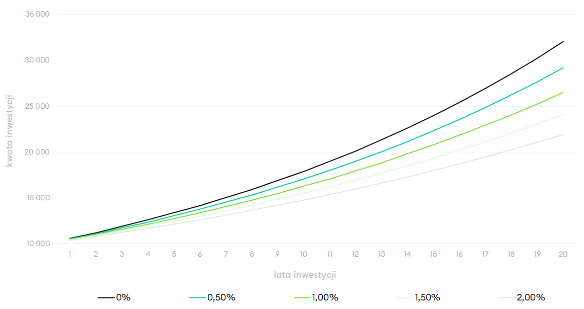 Inwestycja w fundusz przy różnych poziomach opłat za zarządzanie