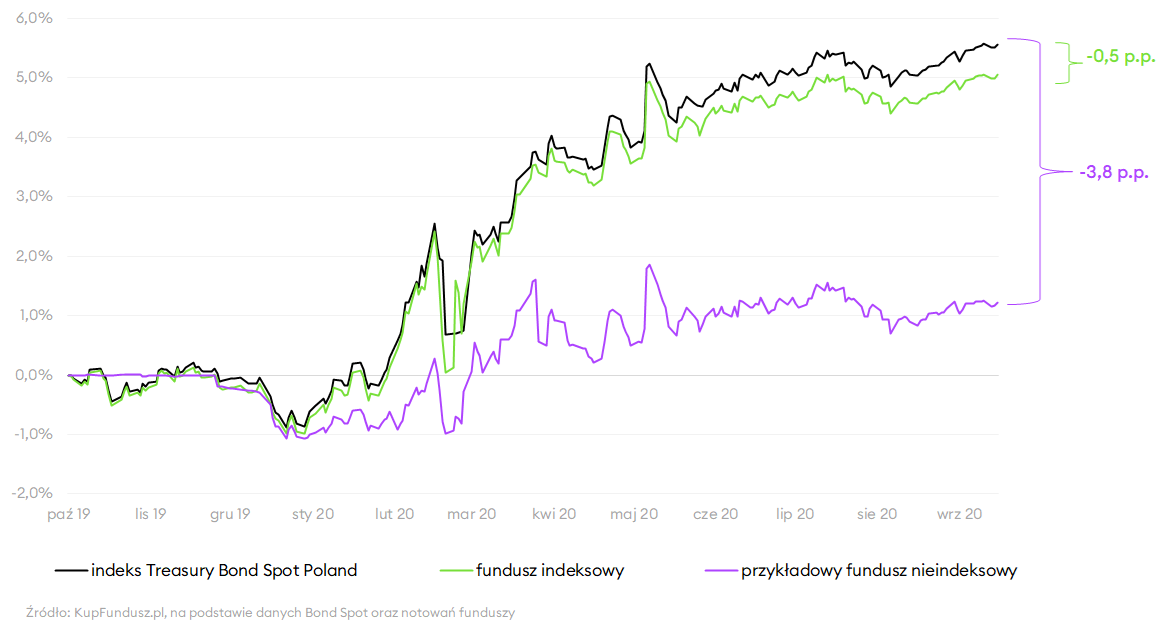Wyniki funduszy indeksowych na tle benchmarku