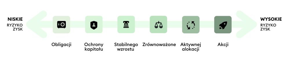 Rodzaje funduszy inwestycyjnych wg prowadzonej polityki inwestycyjnej