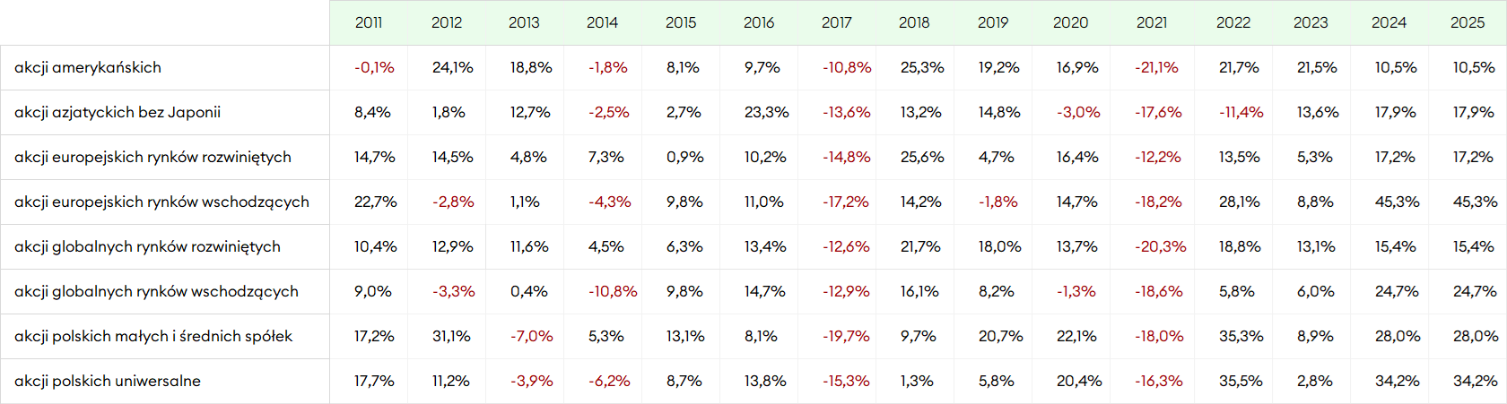 Wyniki funduszy akcyjnych w poszczególnych latach