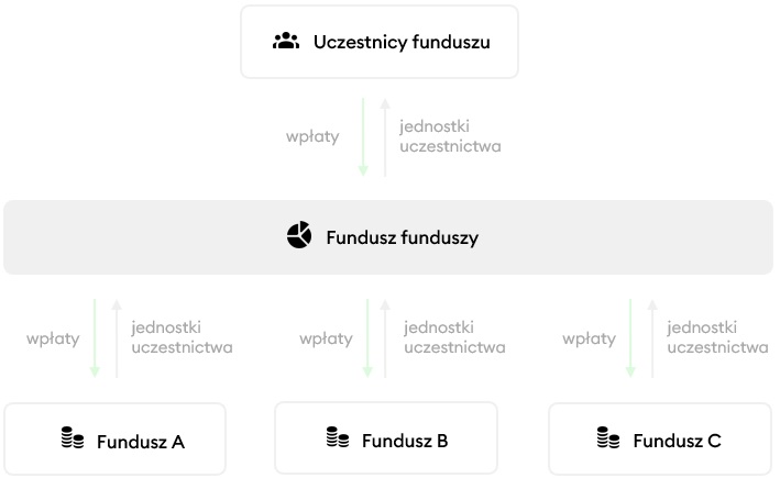 Fundusz funduszy - schemat działania