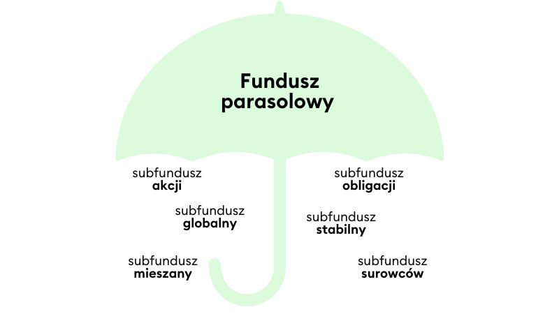 Fundusz parasolowy