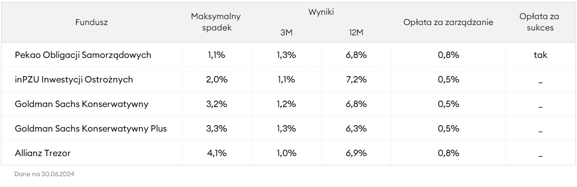 Najlpesze fundusze do poduszki finansowej