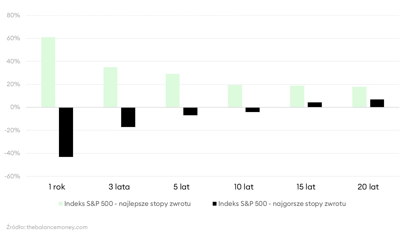 Wpływ czasu na wyniki inwestycji na przykładzie S&P 500