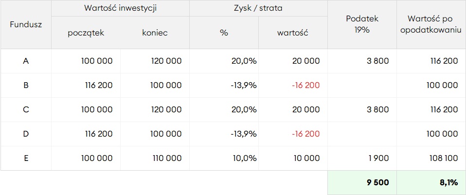 Inwestycje poza funduszem parasolowym - podatek Belki