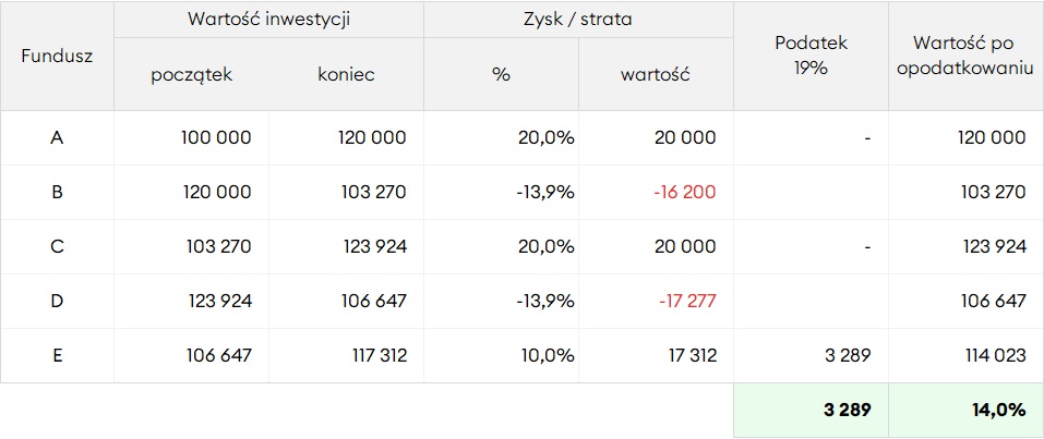 Inwestycje w funduszu parasolowym - podatek Belki