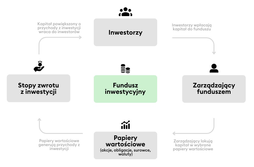 Jak działa fundusz inwestycyjny