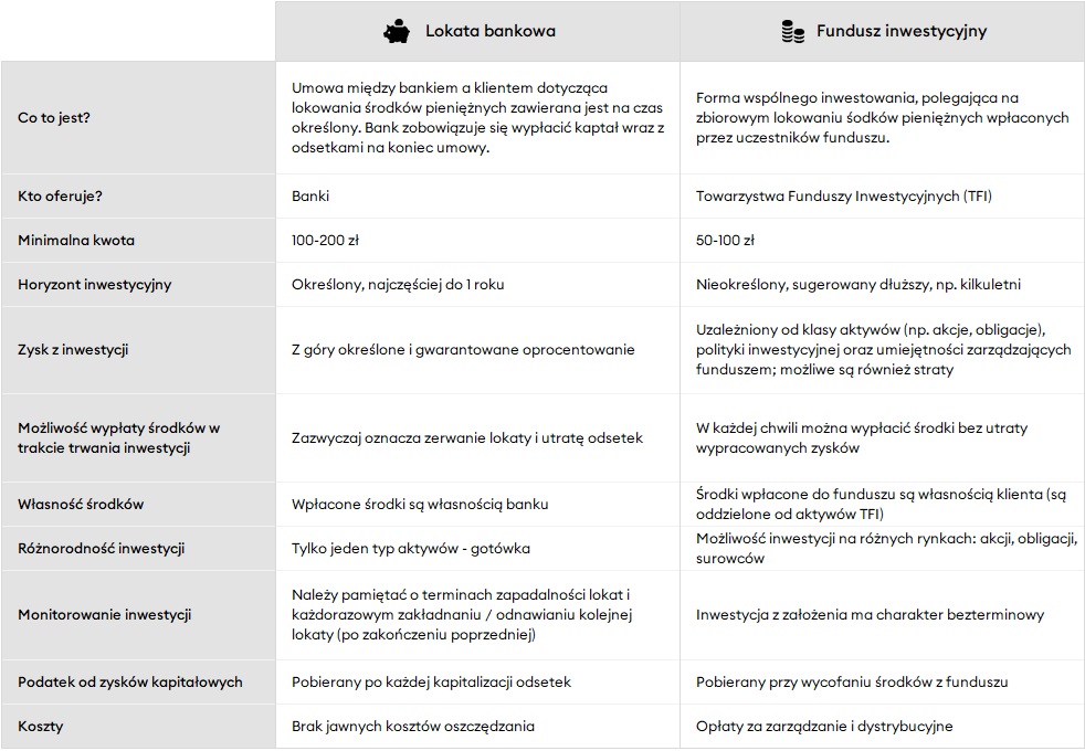 Lokata czy fundusz - porównanie