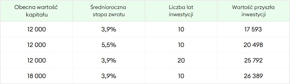 Wartość przyszła inwestycji - scenariusze