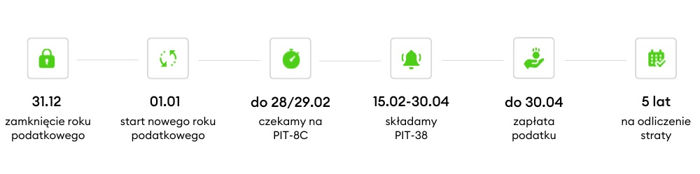 PIT-8C - do kiedy rozliczamy podatek Belki?