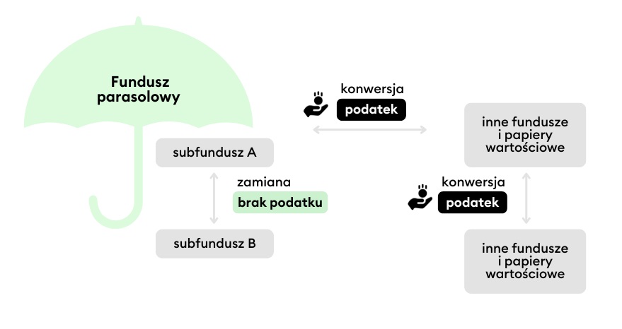 Kiedy płacimy podatek Belki w funduszach inwestycyjnych?