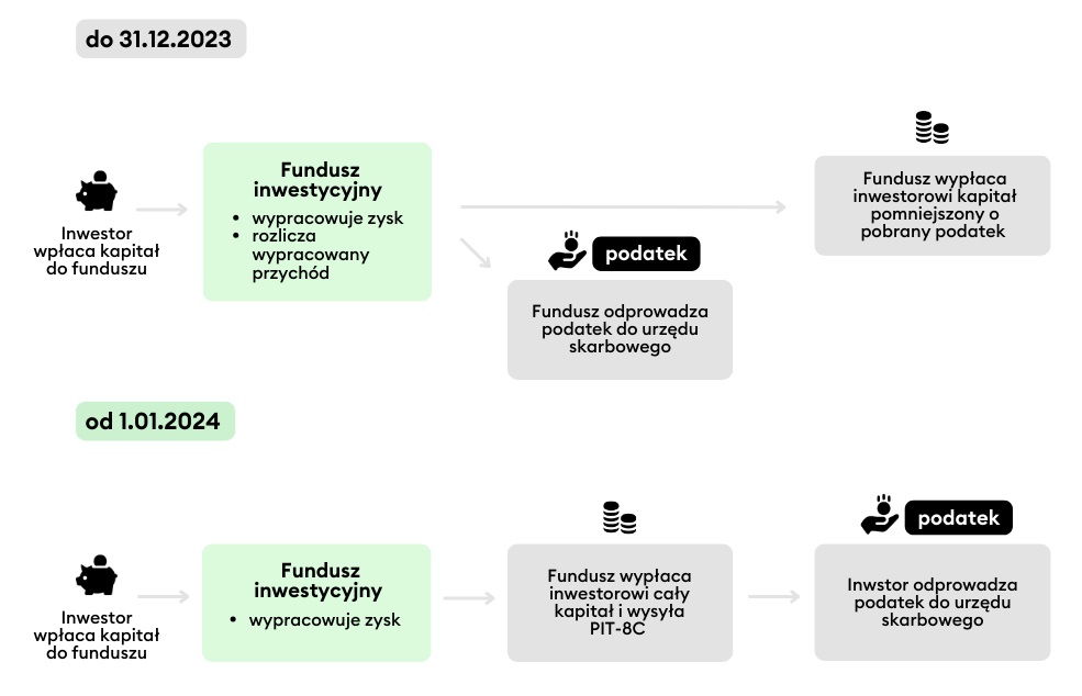 Zmiany w podatku od funduszy inwestycyjnych po 1.01.2024