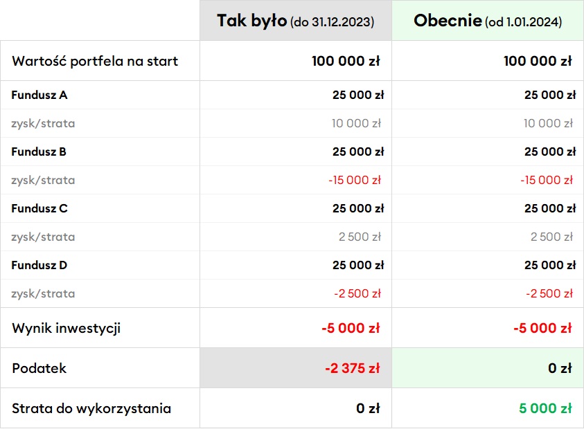 Różnice w rozliczeniu podatku od funduszy inwestycyjnych przed i po 2024 r.