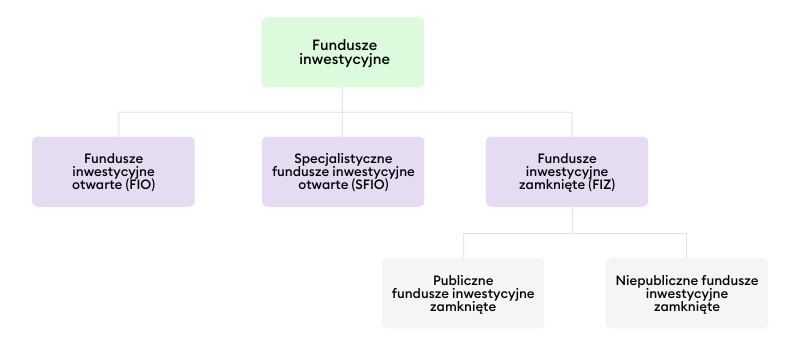 Rodzaje fundszy inwestycyjnych