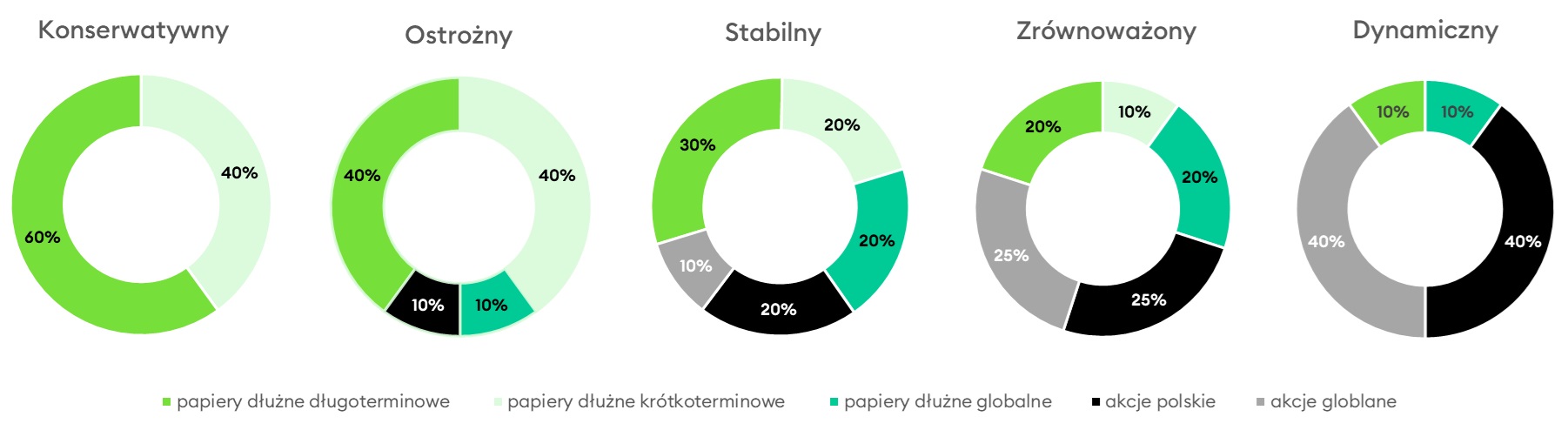 Portfele inwestycyjne na KupFundusz.pl