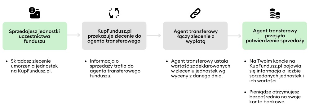 Proces sprzedaży funduszu inwestycyjnego