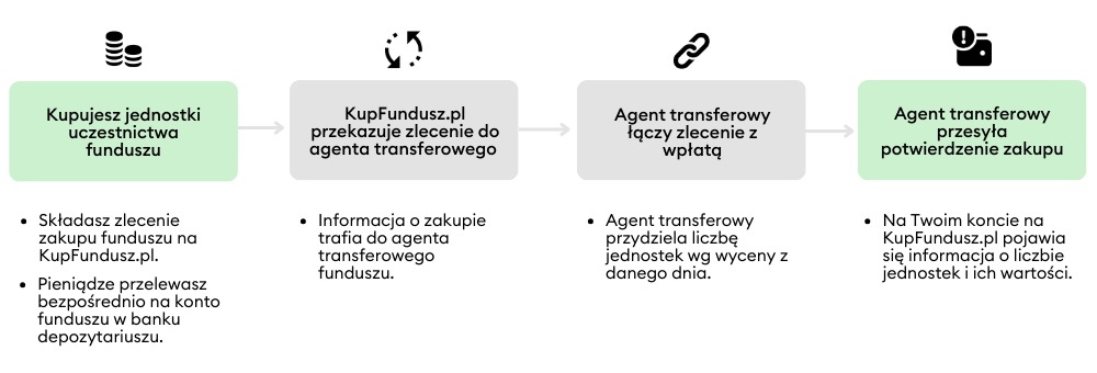 Proces zakupu jednostek uczestnictwa