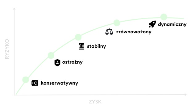 Profile inwestycyjne na KupFundusz.pl