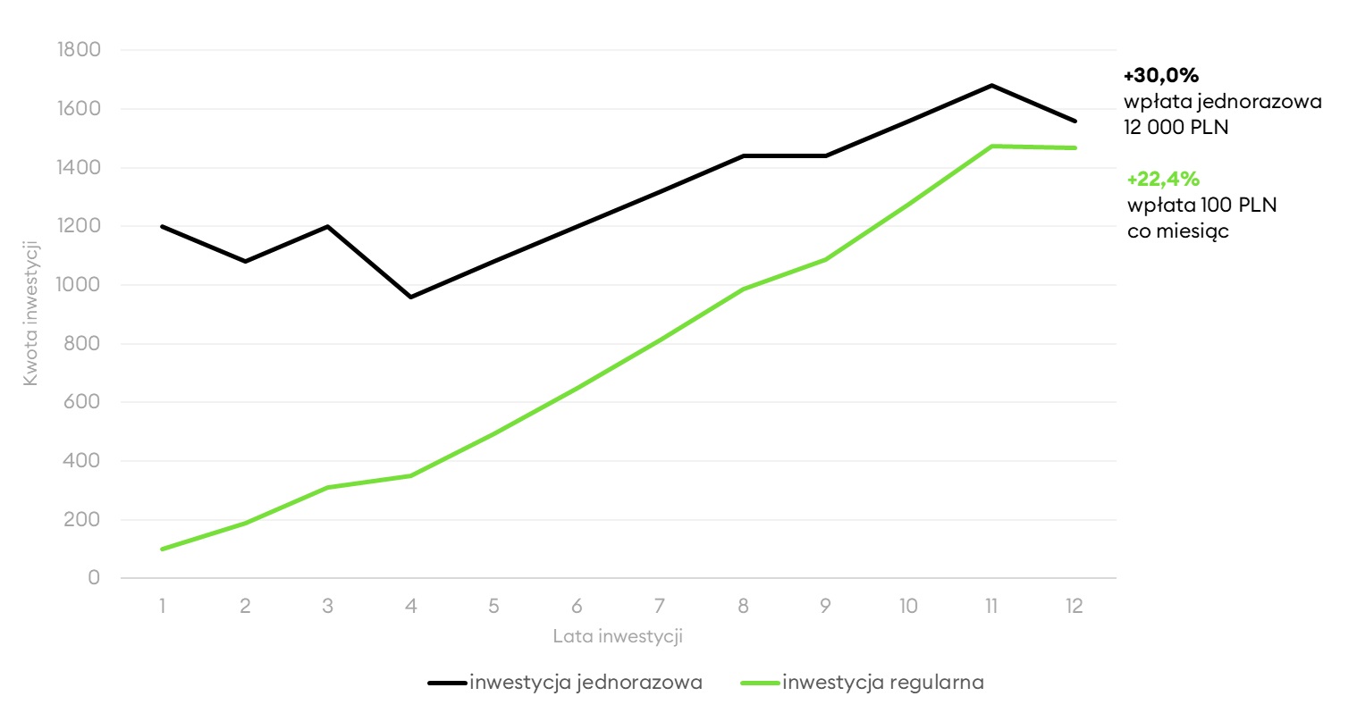 Regularna i jednorazowa inwestycja na wzrostowym rynku - porównanie