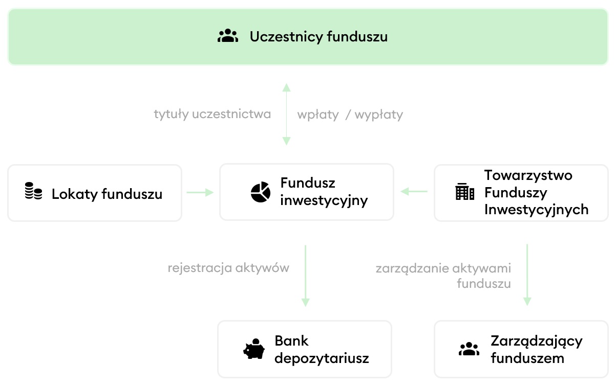 Schemat organizacji funduszy inwestycyjnych