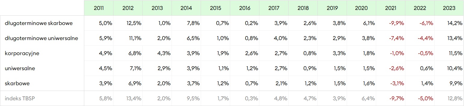 Wyniki polskich papierów dłużnych