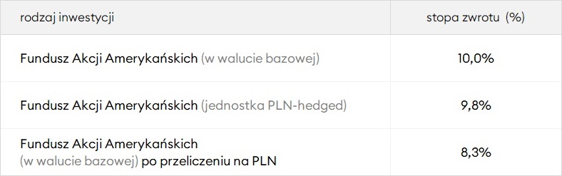 Zabezpieczenie walutowe na przykładzie fundusza akcji amerykańskich