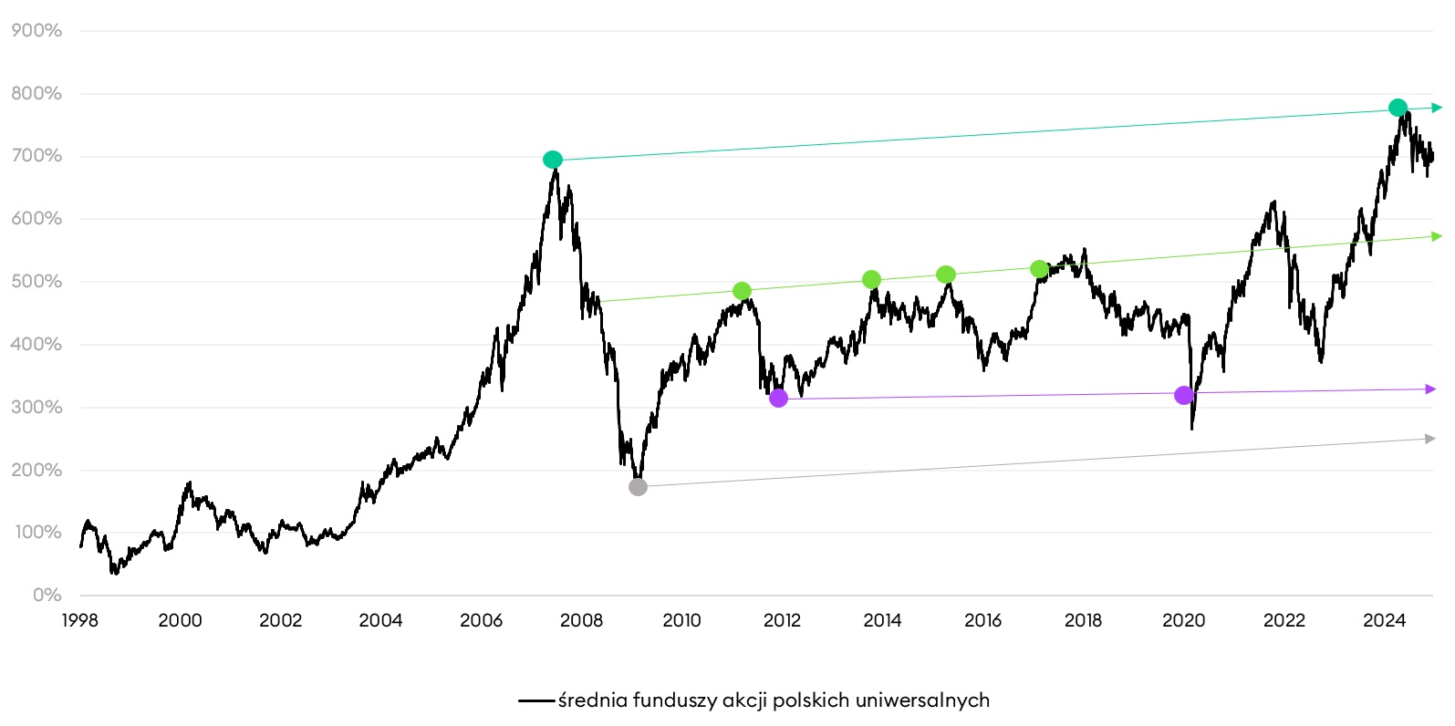 Zyski i straty a horyzont inwestycyjny